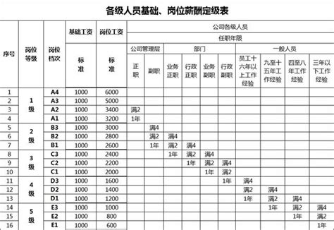 職位高低|職位分類:制度,作用,特徵,缺點,優點,公務員,職位分類制度,實施辦。